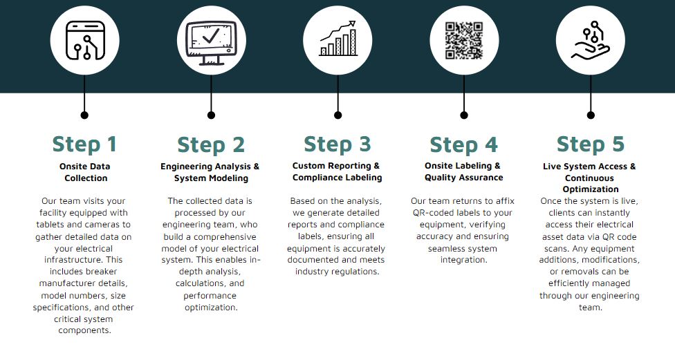 The Circuit Secure Process